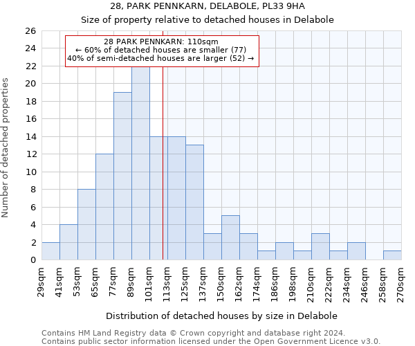 28, PARK PENNKARN, DELABOLE, PL33 9HA: Size of property relative to detached houses in Delabole