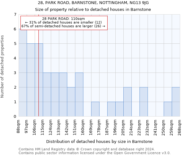 28, PARK ROAD, BARNSTONE, NOTTINGHAM, NG13 9JG: Size of property relative to detached houses in Barnstone