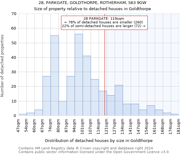 28, PARKGATE, GOLDTHORPE, ROTHERHAM, S63 9GW: Size of property relative to detached houses in Goldthorpe