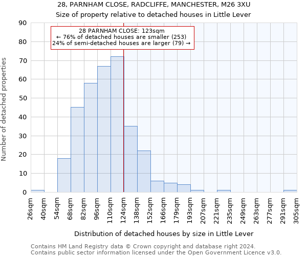 28, PARNHAM CLOSE, RADCLIFFE, MANCHESTER, M26 3XU: Size of property relative to detached houses in Little Lever