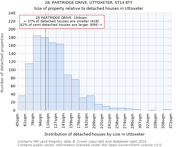 28, PARTRIDGE DRIVE, UTTOXETER, ST14 8TY: Size of property relative to detached houses in Uttoxeter