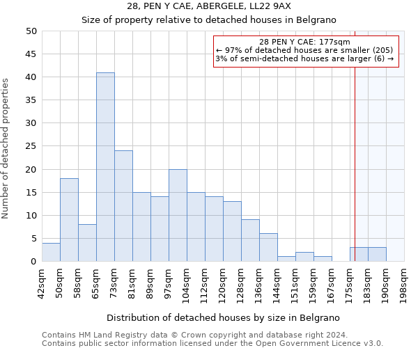 28, PEN Y CAE, ABERGELE, LL22 9AX: Size of property relative to detached houses in Belgrano