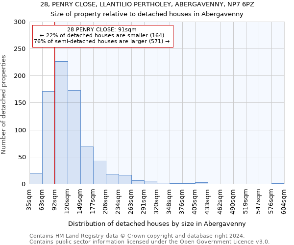 28, PENRY CLOSE, LLANTILIO PERTHOLEY, ABERGAVENNY, NP7 6PZ: Size of property relative to detached houses in Abergavenny