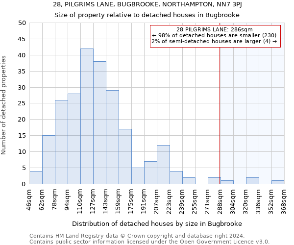 28, PILGRIMS LANE, BUGBROOKE, NORTHAMPTON, NN7 3PJ: Size of property relative to detached houses in Bugbrooke