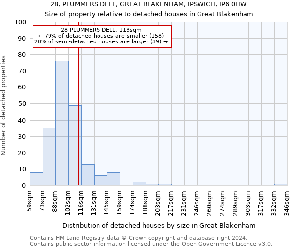 28, PLUMMERS DELL, GREAT BLAKENHAM, IPSWICH, IP6 0HW: Size of property relative to detached houses in Great Blakenham