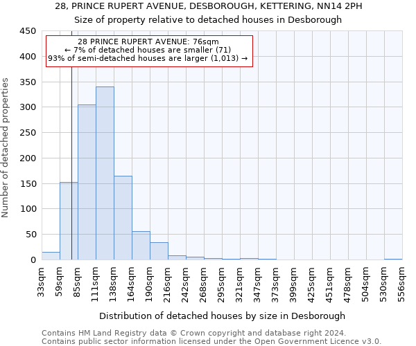 28, PRINCE RUPERT AVENUE, DESBOROUGH, KETTERING, NN14 2PH: Size of property relative to detached houses in Desborough