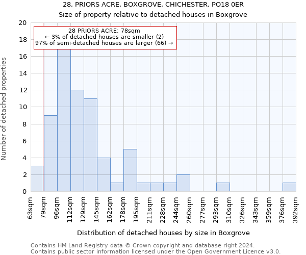 28, PRIORS ACRE, BOXGROVE, CHICHESTER, PO18 0ER: Size of property relative to detached houses in Boxgrove