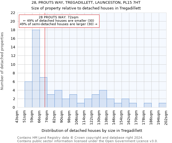 28, PROUTS WAY, TREGADILLETT, LAUNCESTON, PL15 7HT: Size of property relative to detached houses in Tregadillett