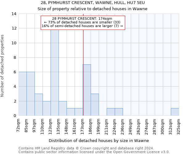 28, PYMHURST CRESCENT, WAWNE, HULL, HU7 5EU: Size of property relative to detached houses in Wawne