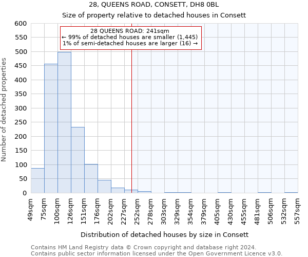 28, QUEENS ROAD, CONSETT, DH8 0BL: Size of property relative to detached houses in Consett