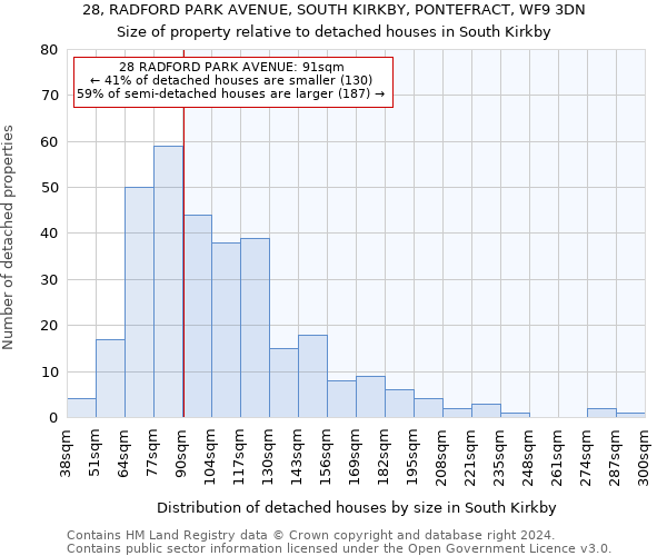 28, RADFORD PARK AVENUE, SOUTH KIRKBY, PONTEFRACT, WF9 3DN: Size of property relative to detached houses in South Kirkby