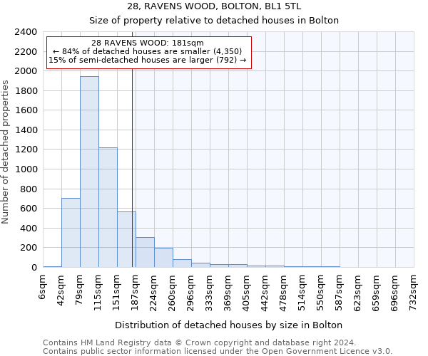 28, RAVENS WOOD, BOLTON, BL1 5TL: Size of property relative to detached houses in Bolton