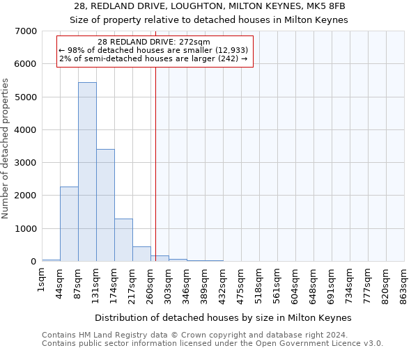 28, REDLAND DRIVE, LOUGHTON, MILTON KEYNES, MK5 8FB: Size of property relative to detached houses in Milton Keynes