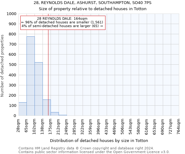 28, REYNOLDS DALE, ASHURST, SOUTHAMPTON, SO40 7PS: Size of property relative to detached houses in Totton