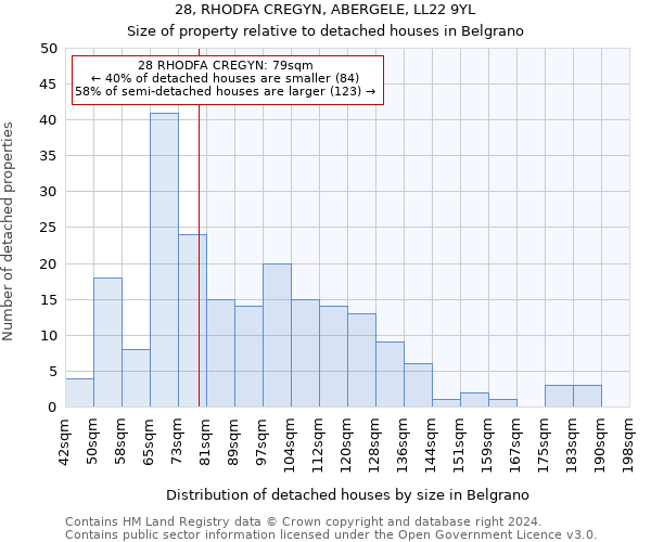 28, RHODFA CREGYN, ABERGELE, LL22 9YL: Size of property relative to detached houses in Belgrano