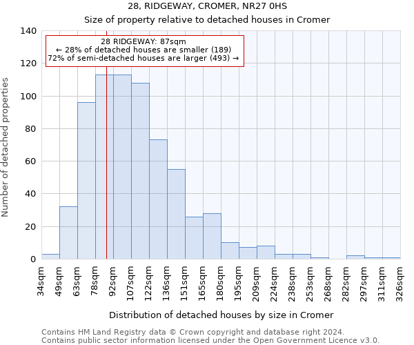 28, RIDGEWAY, CROMER, NR27 0HS: Size of property relative to detached houses in Cromer