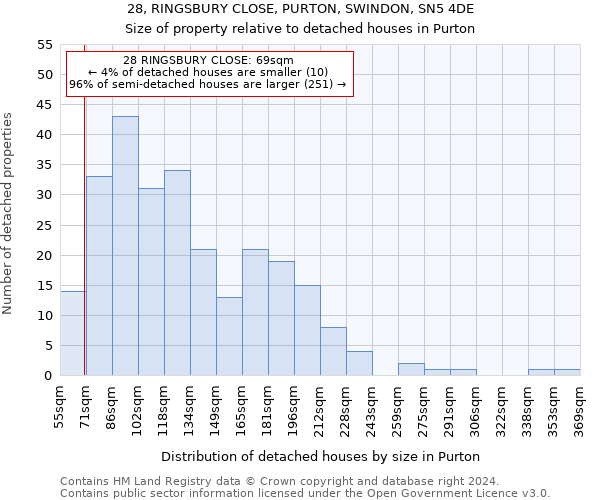 28, RINGSBURY CLOSE, PURTON, SWINDON, SN5 4DE: Size of property relative to detached houses in Purton