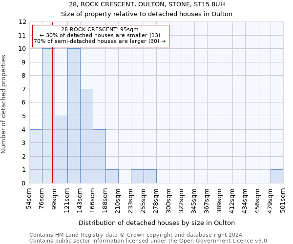 28, ROCK CRESCENT, OULTON, STONE, ST15 8UH: Size of property relative to detached houses in Oulton