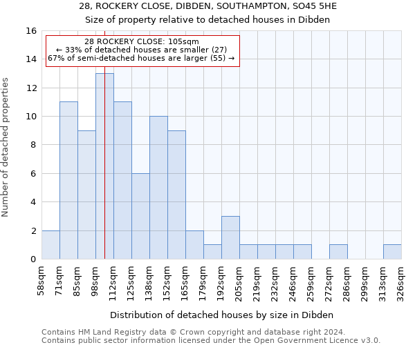 28, ROCKERY CLOSE, DIBDEN, SOUTHAMPTON, SO45 5HE: Size of property relative to detached houses in Dibden