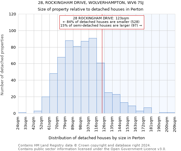 28, ROCKINGHAM DRIVE, WOLVERHAMPTON, WV6 7SJ: Size of property relative to detached houses in Perton