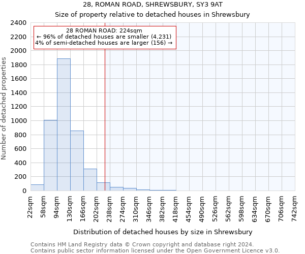 28, ROMAN ROAD, SHREWSBURY, SY3 9AT: Size of property relative to detached houses in Shrewsbury