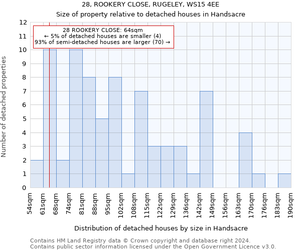 28, ROOKERY CLOSE, RUGELEY, WS15 4EE: Size of property relative to detached houses in Handsacre