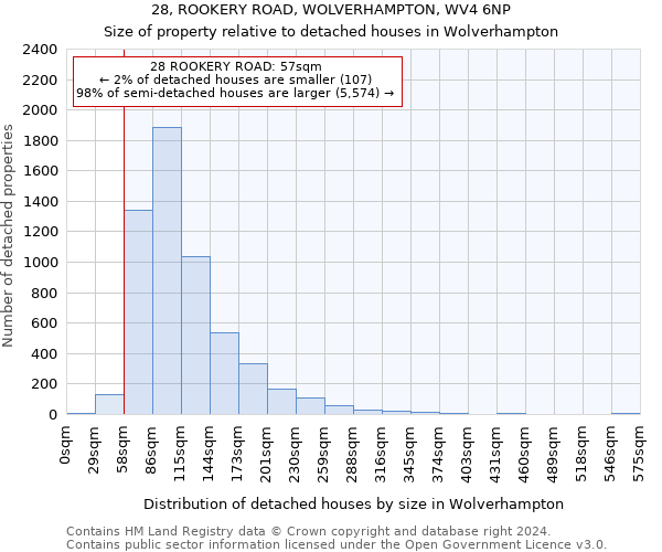 28, ROOKERY ROAD, WOLVERHAMPTON, WV4 6NP: Size of property relative to detached houses in Wolverhampton