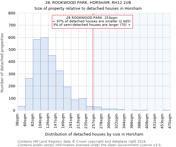 28, ROOKWOOD PARK, HORSHAM, RH12 1UB: Size of property relative to detached houses in Horsham