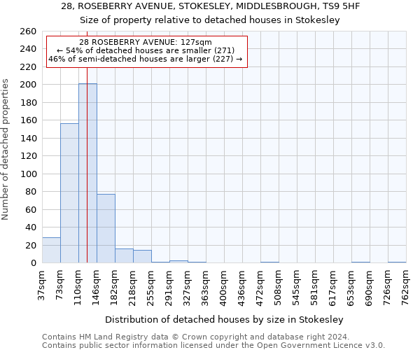 28, ROSEBERRY AVENUE, STOKESLEY, MIDDLESBROUGH, TS9 5HF: Size of property relative to detached houses in Stokesley