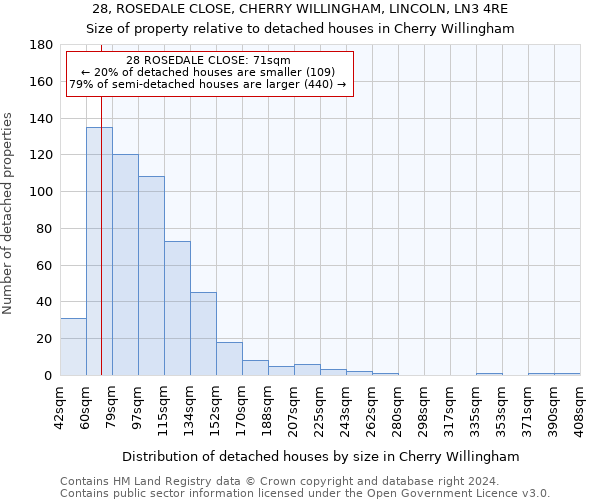 28, ROSEDALE CLOSE, CHERRY WILLINGHAM, LINCOLN, LN3 4RE: Size of property relative to detached houses in Cherry Willingham