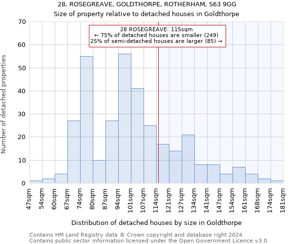 28, ROSEGREAVE, GOLDTHORPE, ROTHERHAM, S63 9GG: Size of property relative to detached houses in Goldthorpe