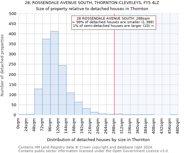 28, ROSSENDALE AVENUE SOUTH, THORNTON-CLEVELEYS, FY5 4LZ: Size of property relative to detached houses in Thornton