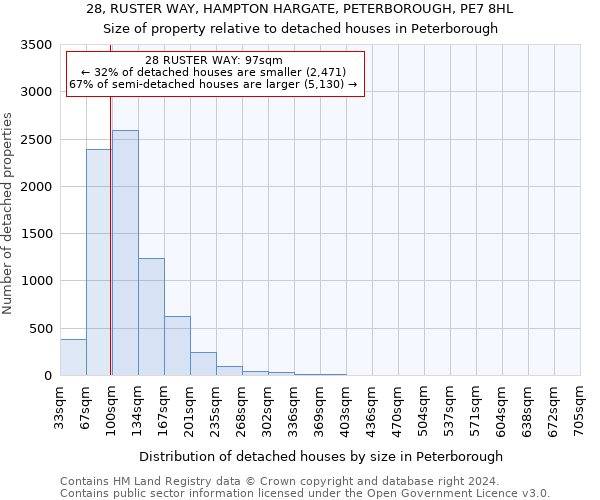 28, RUSTER WAY, HAMPTON HARGATE, PETERBOROUGH, PE7 8HL: Size of property relative to detached houses in Peterborough