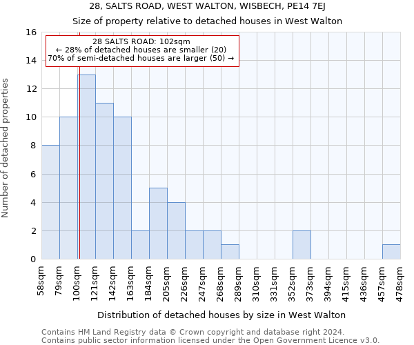 28, SALTS ROAD, WEST WALTON, WISBECH, PE14 7EJ: Size of property relative to detached houses in West Walton