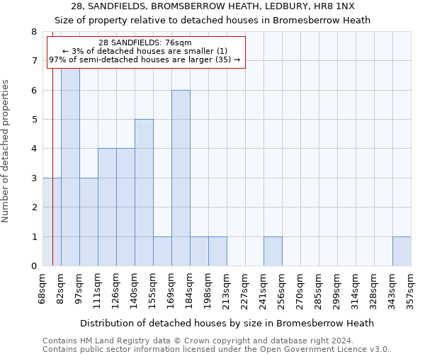 28, SANDFIELDS, BROMSBERROW HEATH, LEDBURY, HR8 1NX: Size of property relative to detached houses in Bromesberrow Heath