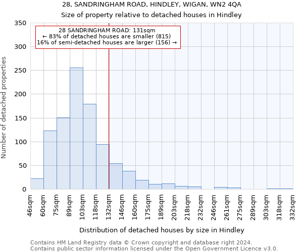 28, SANDRINGHAM ROAD, HINDLEY, WIGAN, WN2 4QA: Size of property relative to detached houses in Hindley