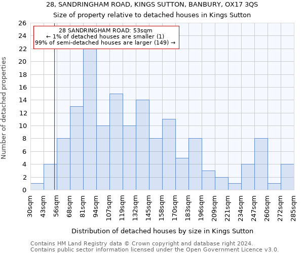 28, SANDRINGHAM ROAD, KINGS SUTTON, BANBURY, OX17 3QS: Size of property relative to detached houses in Kings Sutton