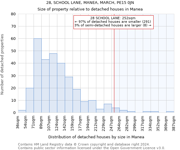 28, SCHOOL LANE, MANEA, MARCH, PE15 0JN: Size of property relative to detached houses in Manea