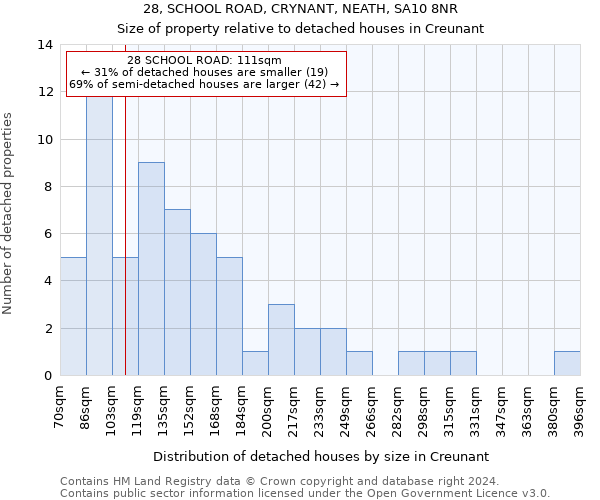 28, SCHOOL ROAD, CRYNANT, NEATH, SA10 8NR: Size of property relative to detached houses in Creunant