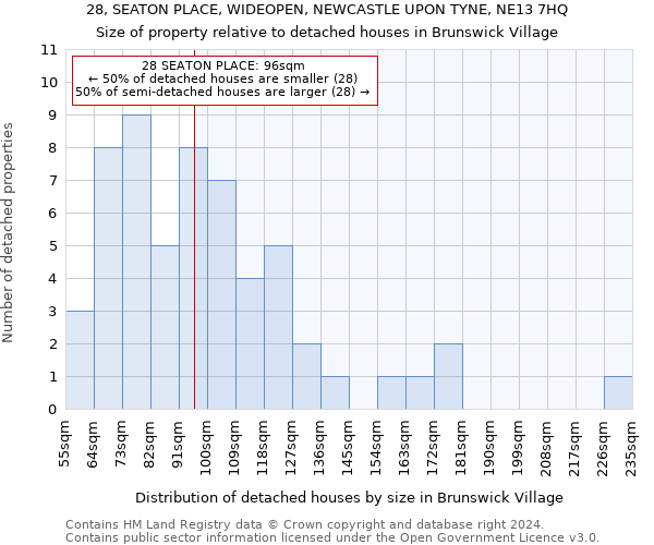 28, SEATON PLACE, WIDEOPEN, NEWCASTLE UPON TYNE, NE13 7HQ: Size of property relative to detached houses in Brunswick Village