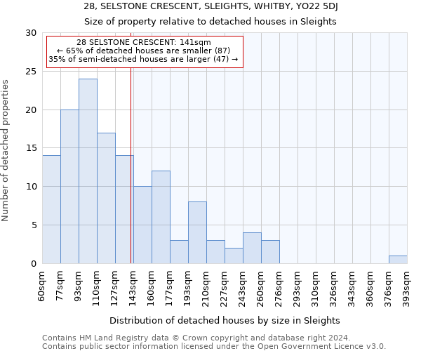 28, SELSTONE CRESCENT, SLEIGHTS, WHITBY, YO22 5DJ: Size of property relative to detached houses in Sleights