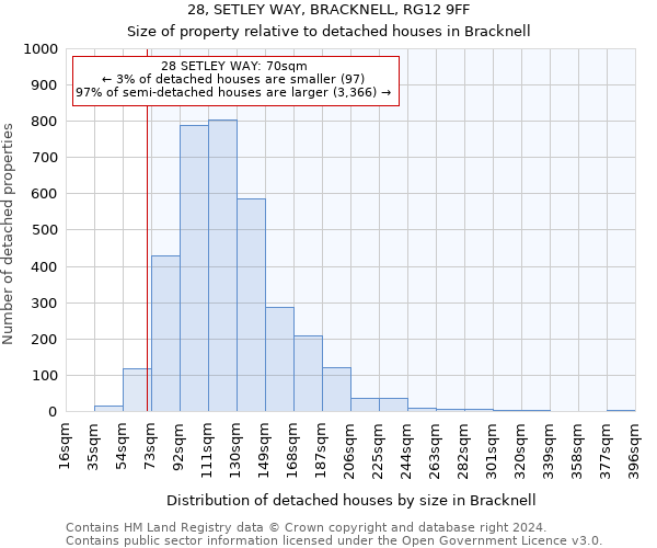 28, SETLEY WAY, BRACKNELL, RG12 9FF: Size of property relative to detached houses in Bracknell