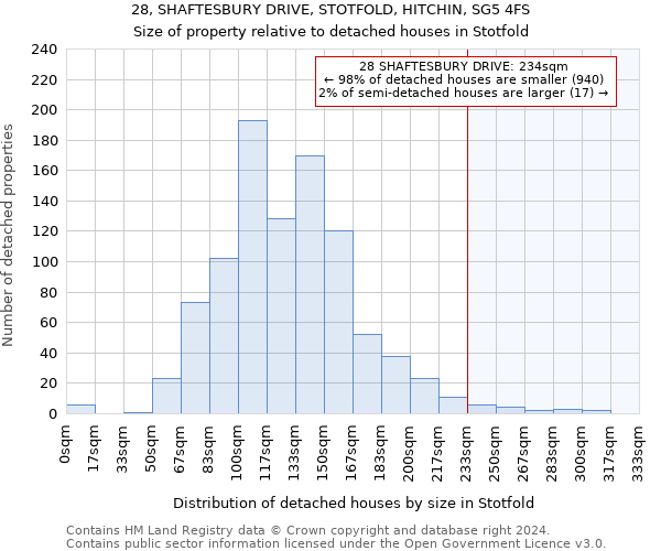 28, SHAFTESBURY DRIVE, STOTFOLD, HITCHIN, SG5 4FS: Size of property relative to detached houses in Stotfold