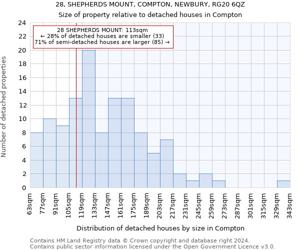 28, SHEPHERDS MOUNT, COMPTON, NEWBURY, RG20 6QZ: Size of property relative to detached houses in Compton