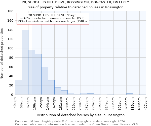 28, SHOOTERS HILL DRIVE, ROSSINGTON, DONCASTER, DN11 0FY: Size of property relative to detached houses in Rossington