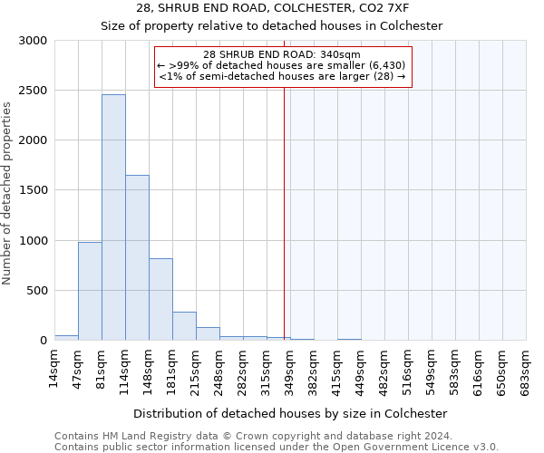 28, SHRUB END ROAD, COLCHESTER, CO2 7XF: Size of property relative to detached houses in Colchester