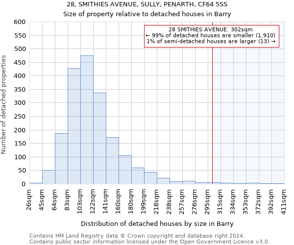 28, SMITHIES AVENUE, SULLY, PENARTH, CF64 5SS: Size of property relative to detached houses in Barry