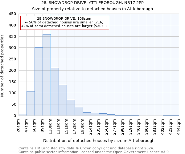 28, SNOWDROP DRIVE, ATTLEBOROUGH, NR17 2PP: Size of property relative to detached houses in Attleborough