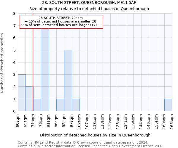 28, SOUTH STREET, QUEENBOROUGH, ME11 5AF: Size of property relative to detached houses in Queenborough