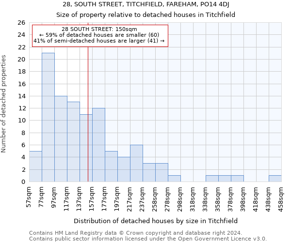 28, SOUTH STREET, TITCHFIELD, FAREHAM, PO14 4DJ: Size of property relative to detached houses in Titchfield